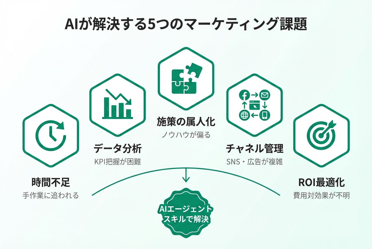 AIが解決するマーケティングの5つの課題を示すインフォグラフィック
