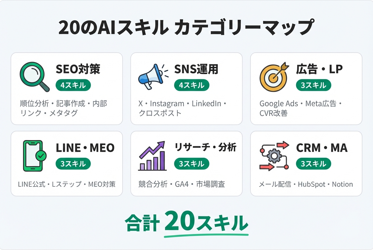 Agent Skillsの20個のマーケティングスキルカテゴリーマップ