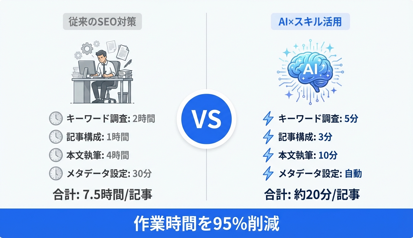 従来のSEO vs AI×スキル活用の比較