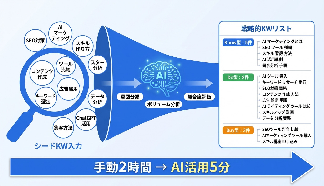AIによるキーワード調査のプロセス