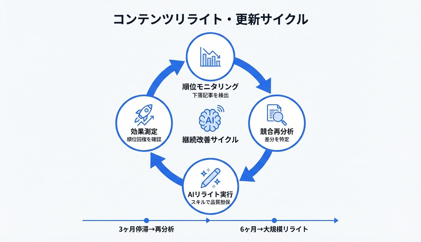 コンテンツリライトの継続改善サイクル