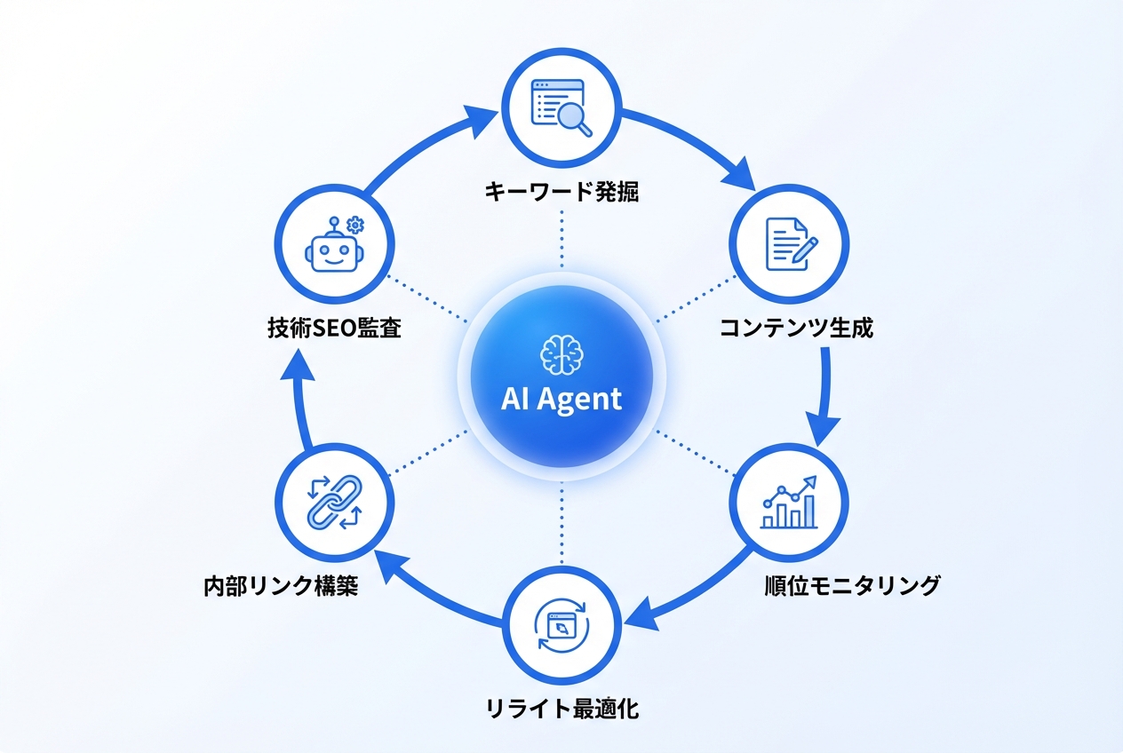 SEO対策の自動化サイクル