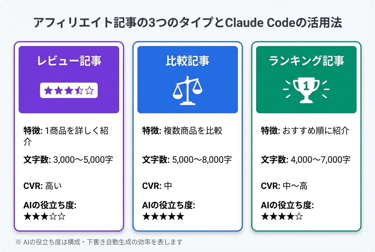 アフィリエイト記事の3つのタイプとClaude Codeの活用法
