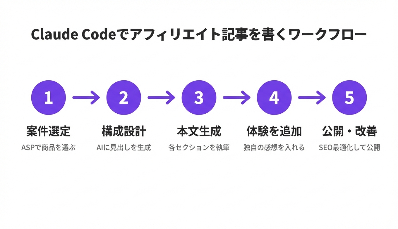 Claude Codeでアフィリエイト記事を書くワークフロー