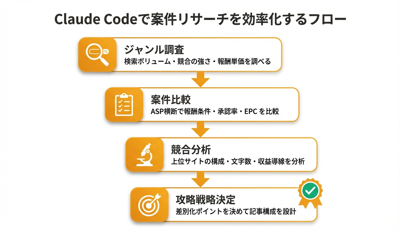 Claude Codeで案件リサーチを効率化するフロー