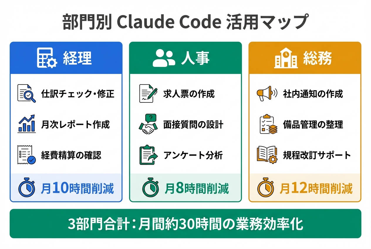 経理・人事・総務の3部門別Claude Code活用マップ