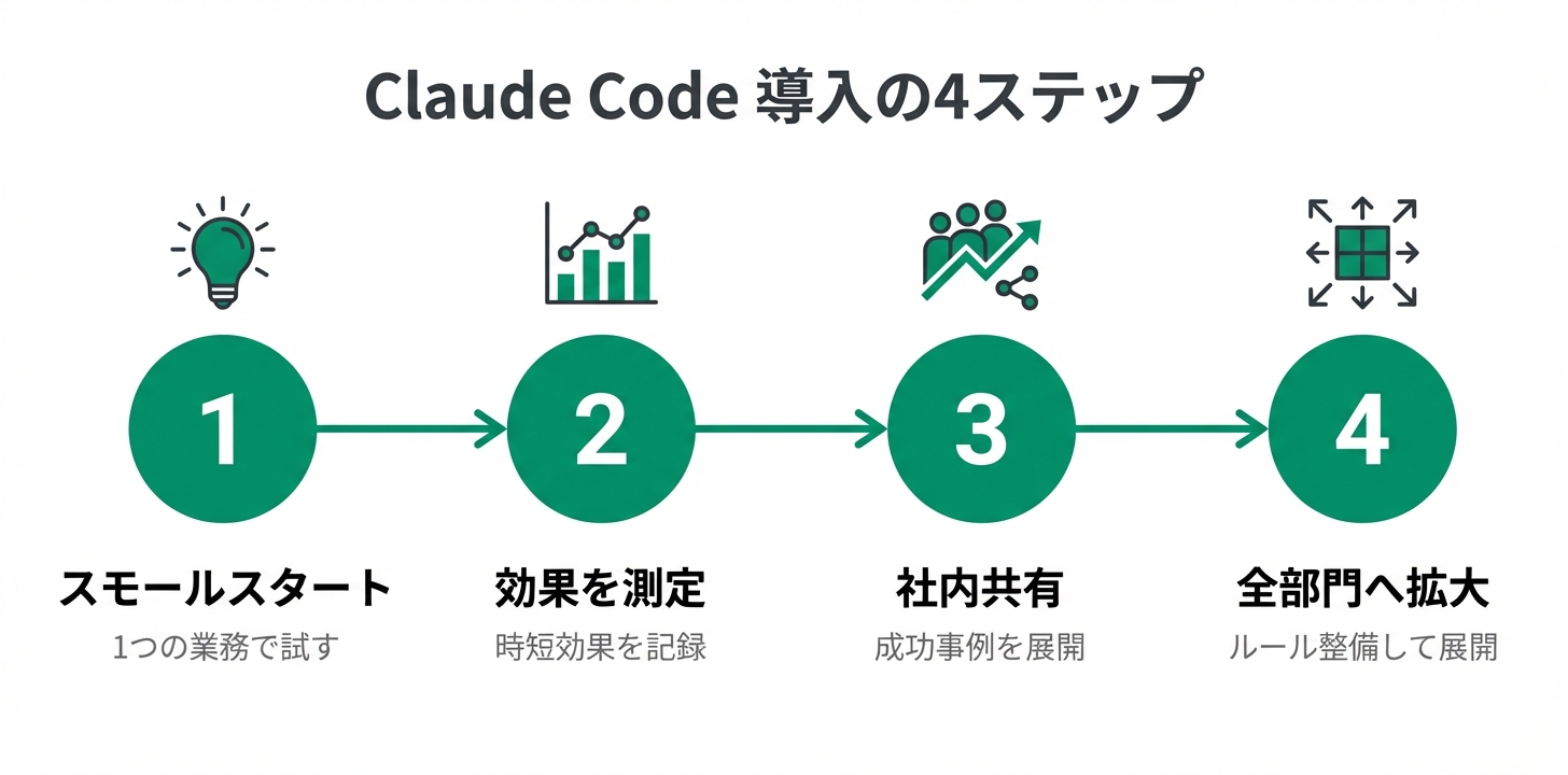 Claude Code導入の4ステップのフロー図