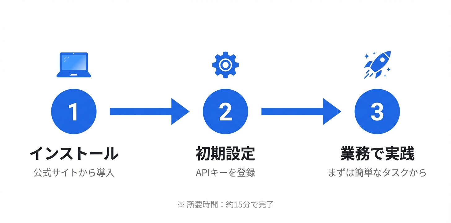 Claude Codeのセットアップ手順を示す3ステップのフロー図