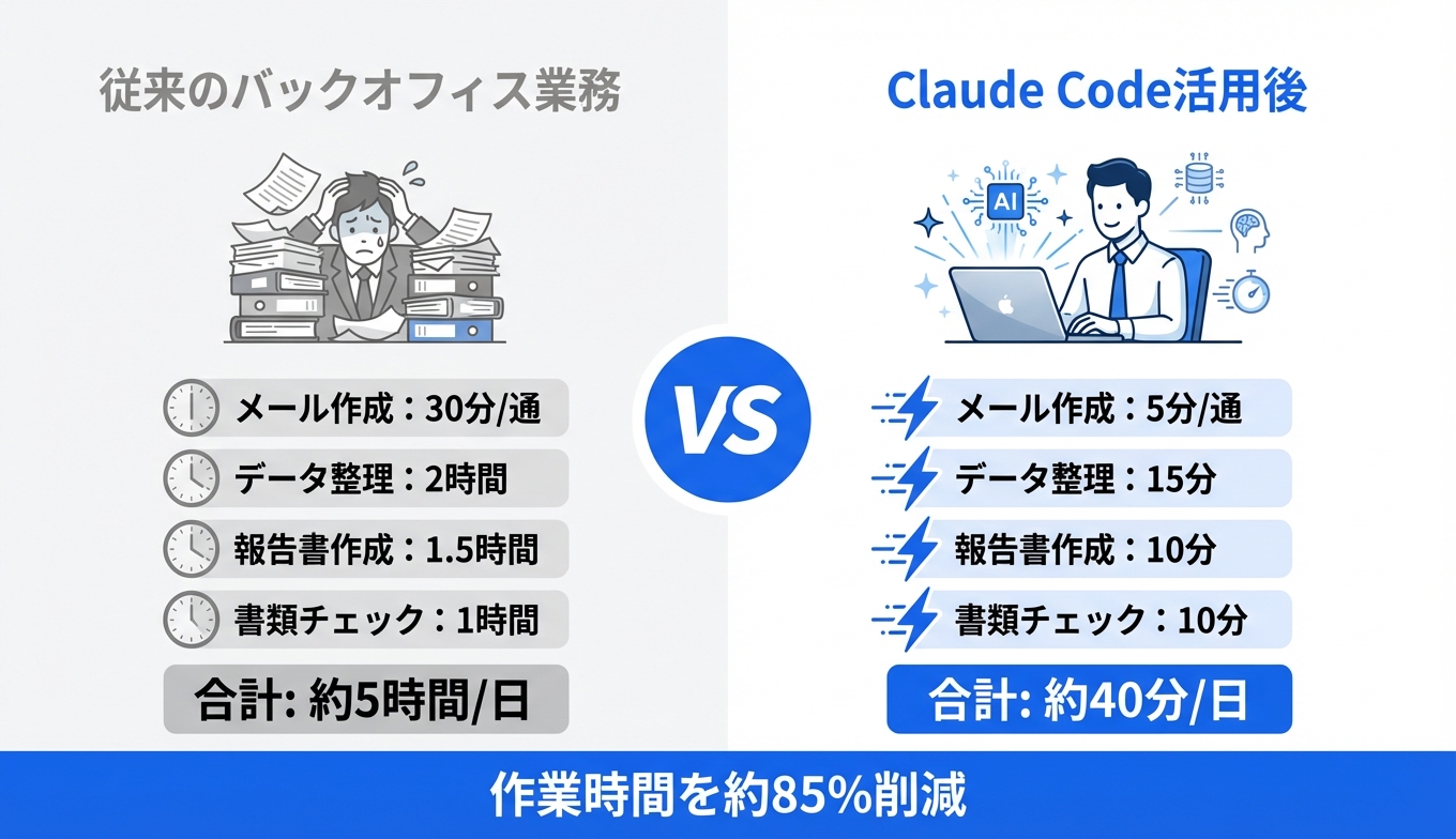 従来のバックオフィス業務とClaude Code活用後の作業時間比較