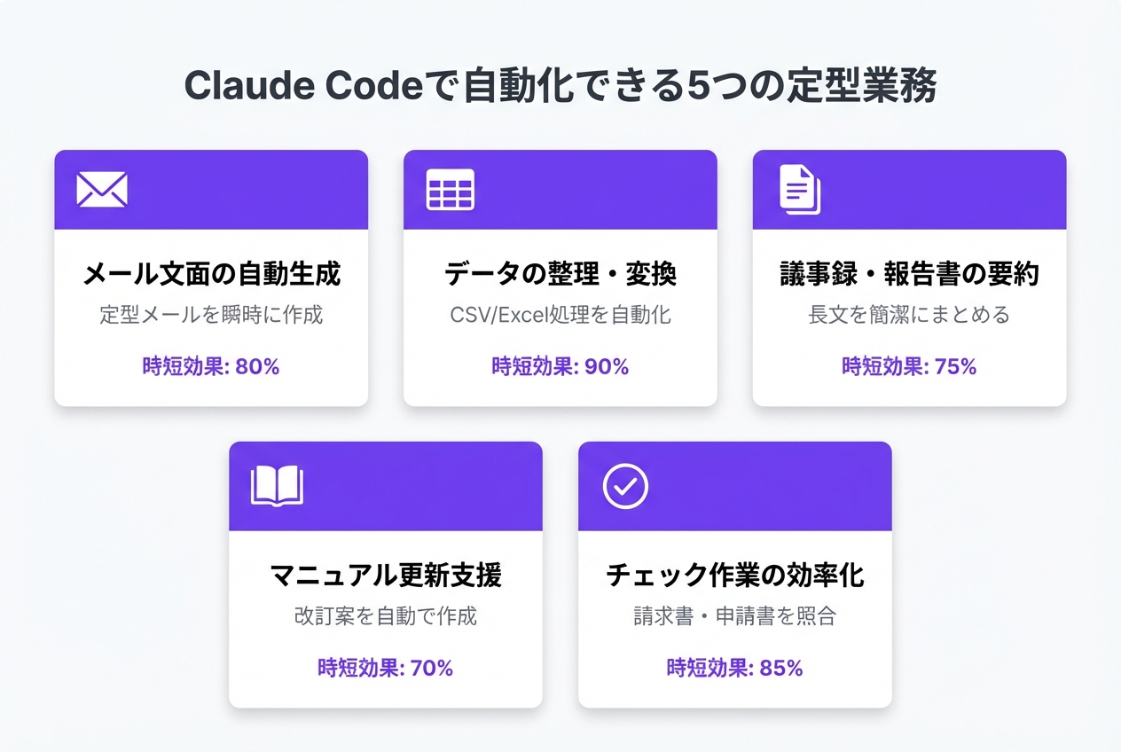 Claude Codeで自動化できる5つの定型業務の概要図