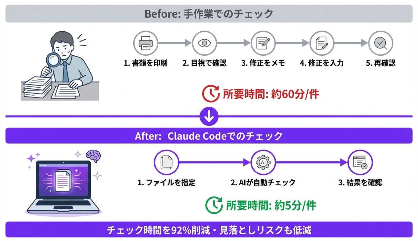 書類チェック業務のBefore/After比較図