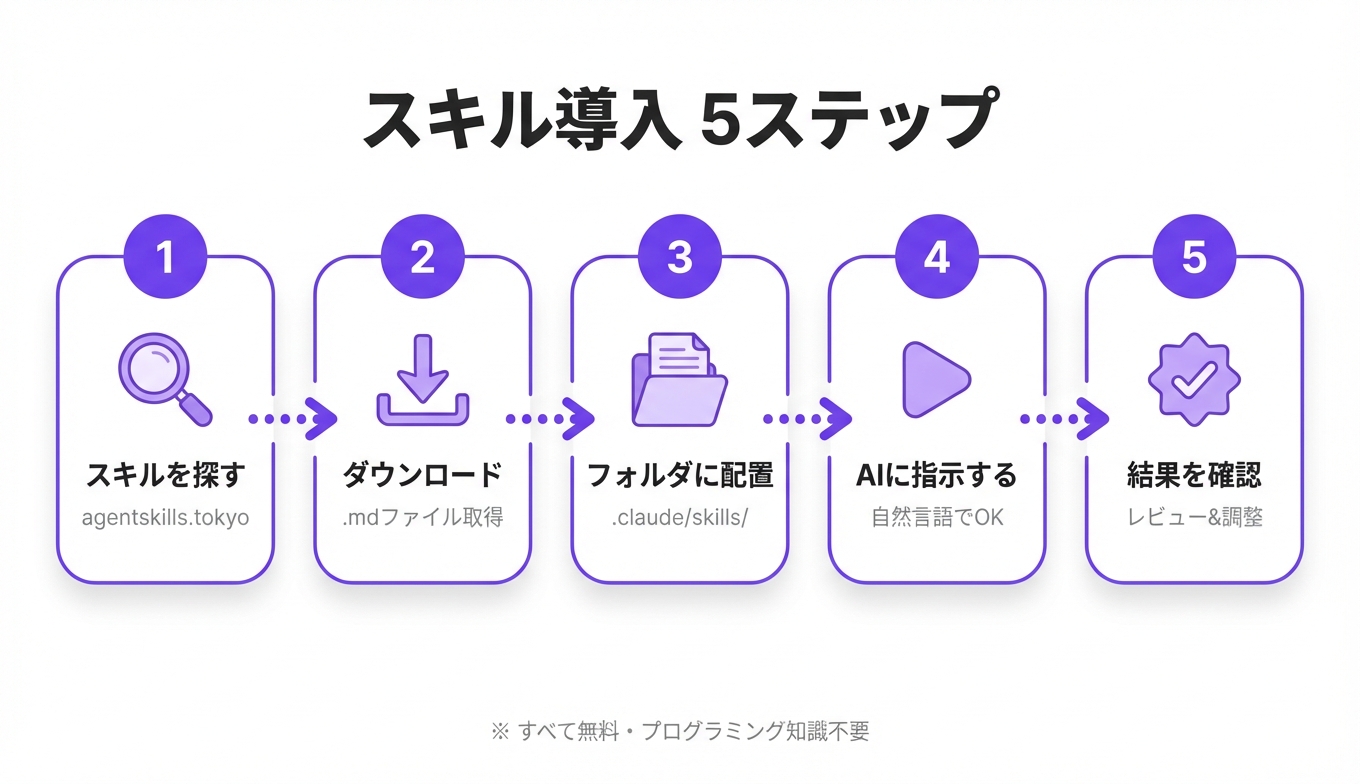 AIスキル導入の5ステップを示すフロー図