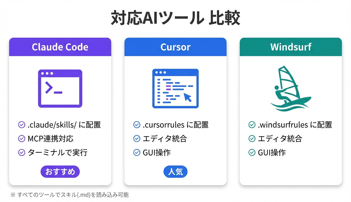 Claude Code・Cursor・Windsurfの対応AIツール比較