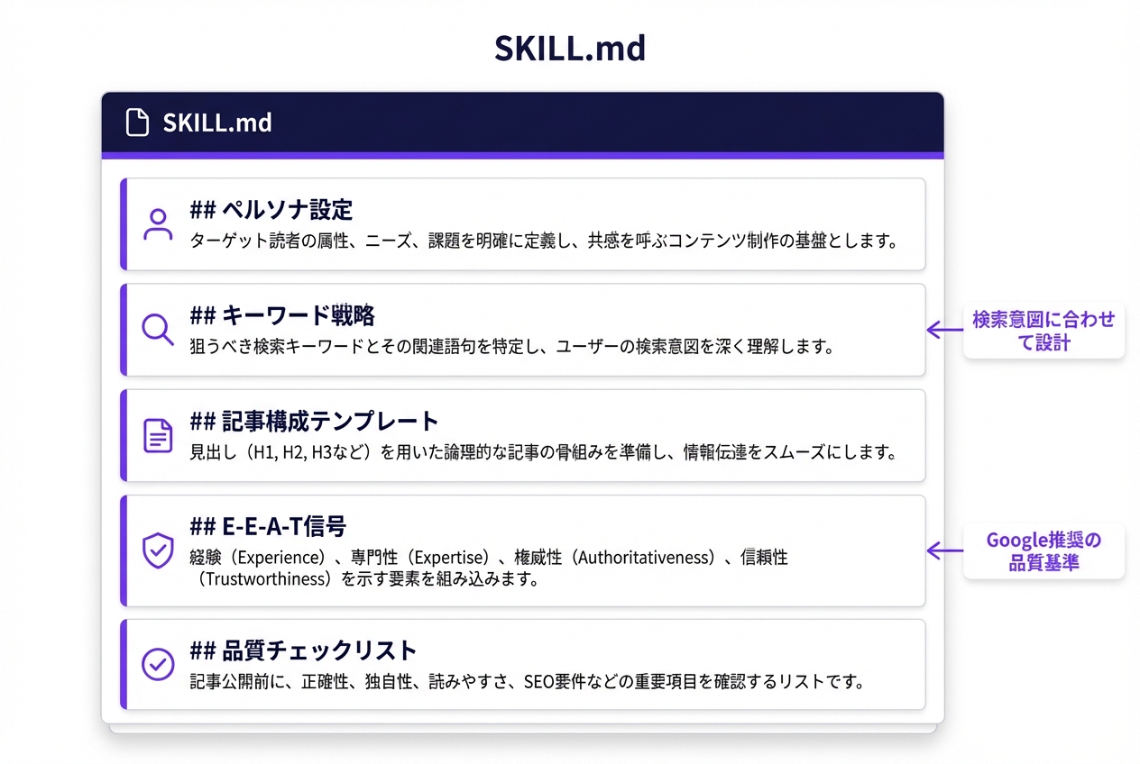 SKILL.mdの内部構造