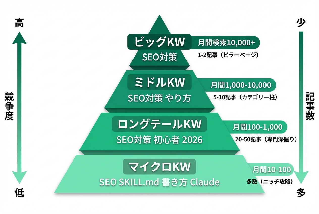 キーワード戦略の4階層ピラミッド