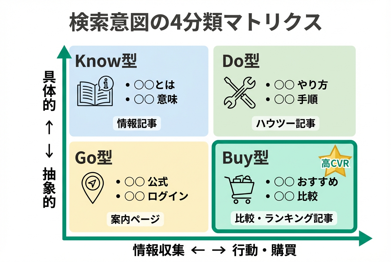 検索意図の4分類マトリクス